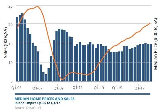 A graph showing growth in median home prices in the IE.