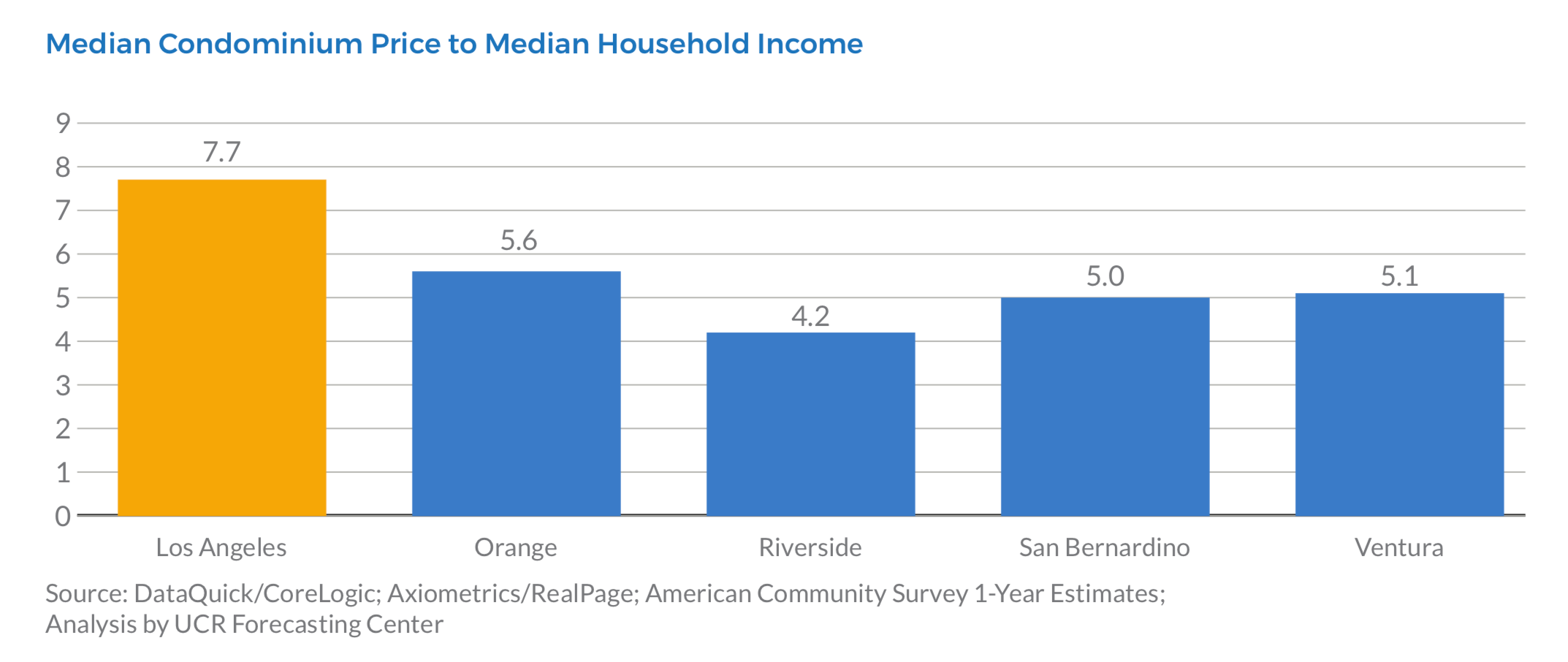 condo price-to-household income ratio 