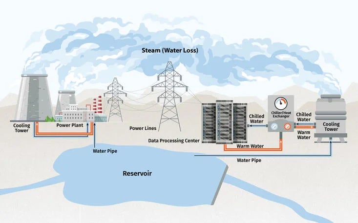 water use in AI processing