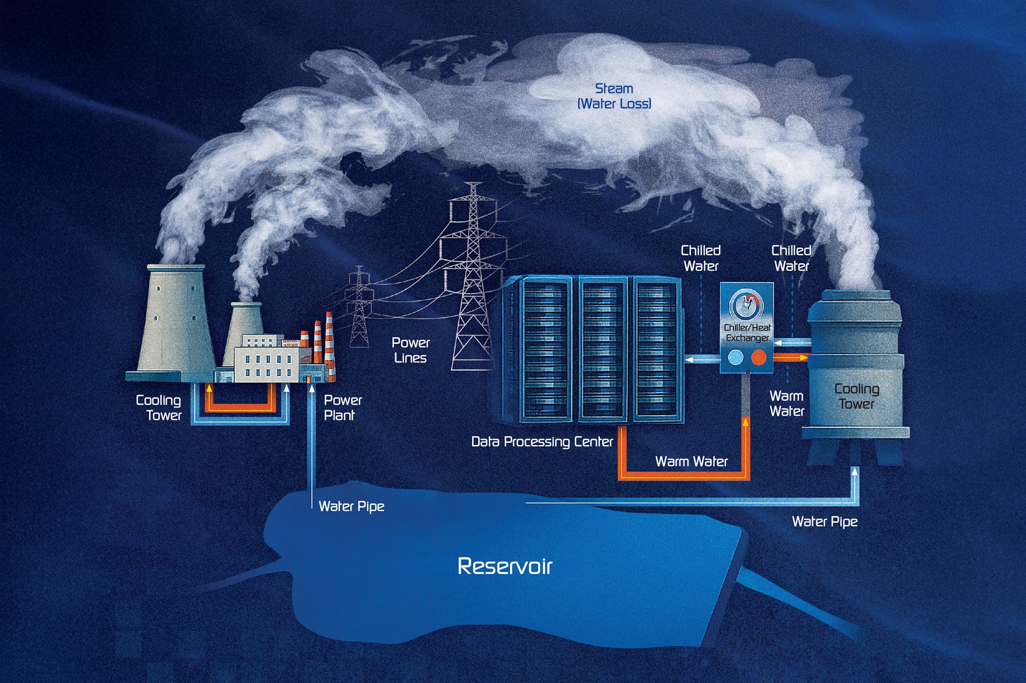Graphic of how data processing centers consume massive amounts of water