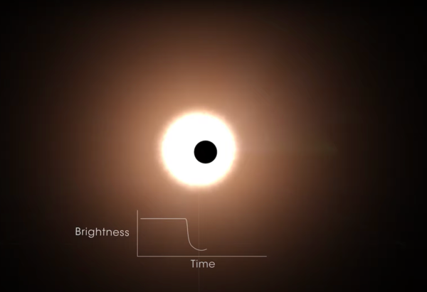NASA's TESS orbiting telescope detects planets when their transit across a star causes a dip in brightness