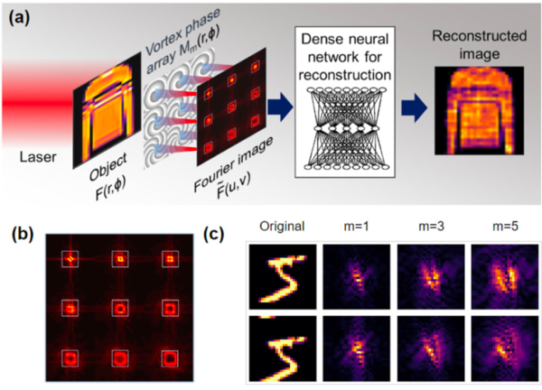 Figure from research paper that shows how optical vortices are used to help a neural network reconstruct images faster