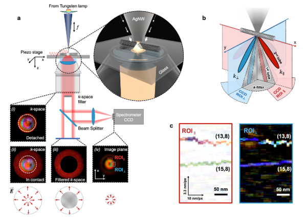 Figure showing a tool that reveals the colors in carbon nanotubes