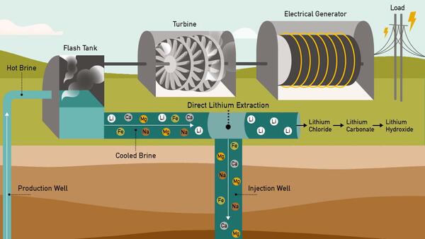 Lithium extraction graphic