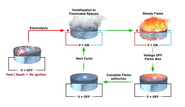 Diagram of ionic liquid combustion