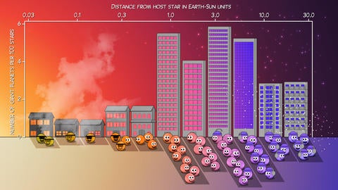 diagram illustrating the distance exoplanets reside from their stars