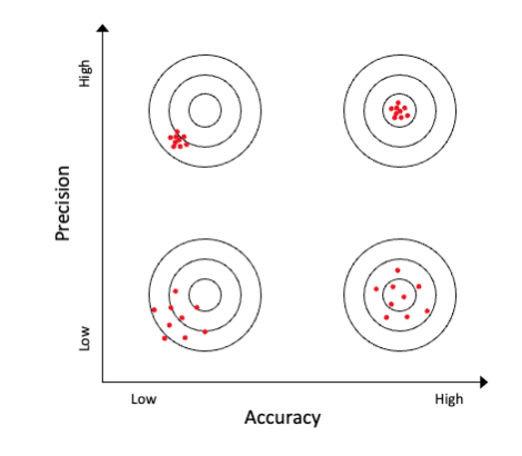 Precision accuracy