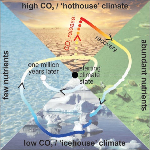 Illustration of Earth's overcorrection from hothouse to ice age