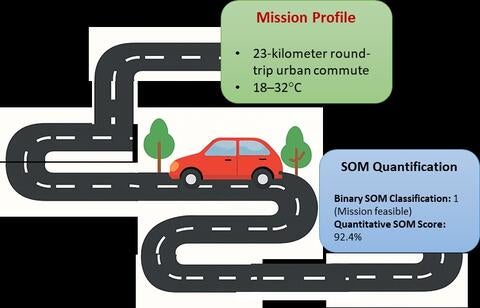 Demonstration of SOM