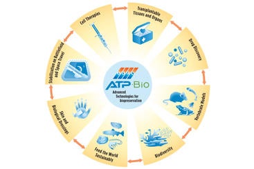 ATP-Bio NSF Engineering Research Center