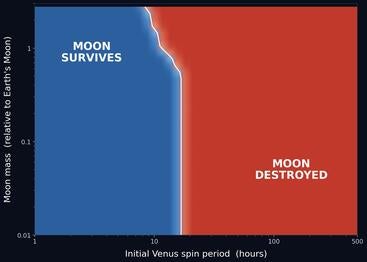 Graph showing likelihood of Venus' moon being destroyed 