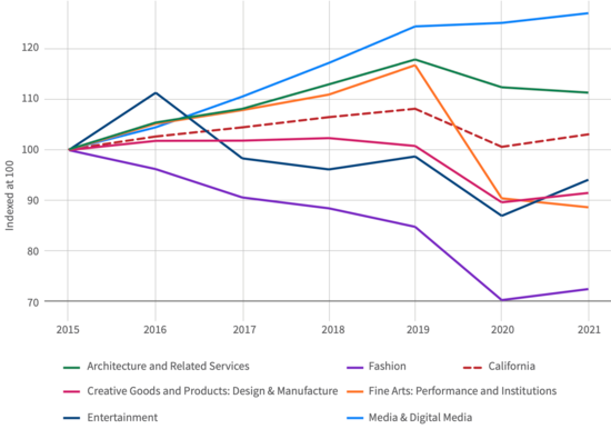 A line graph showing changes in the different sector's of California's creative economy 2015-2021