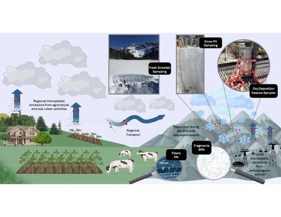 Chart showing process by which microplastics enter the air and snow.