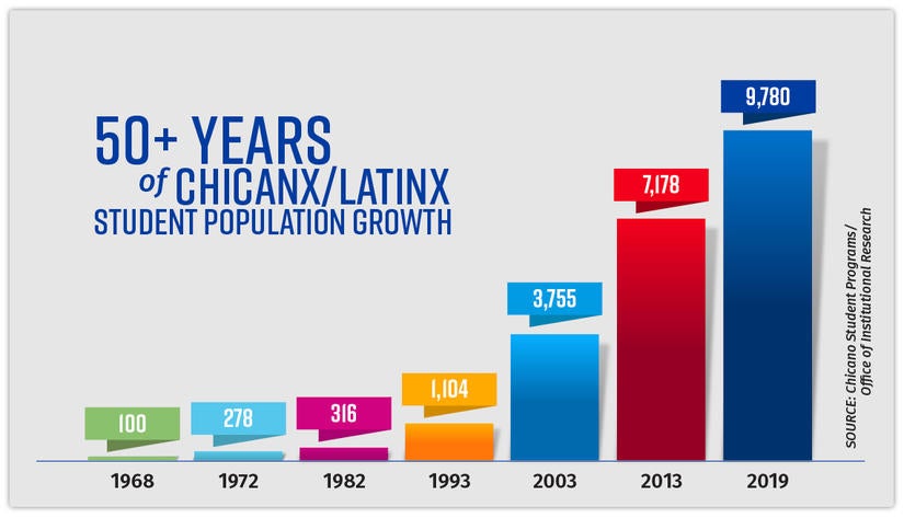 More than 50 years of Chicanx/Latinx student population growth. (UCR)