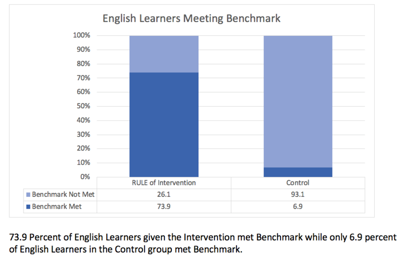 DIBELS- English language learners meeting benchmarks 
