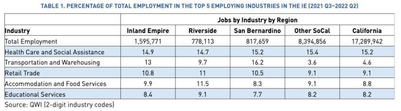 TDL- employment by industry. “The State of Work: Transportation, Distribution and Logistics in the Inland Empire.” 