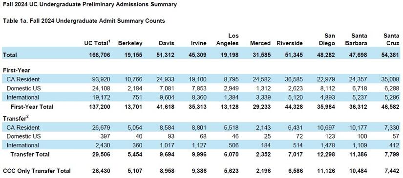 University of California admissions fall 2024