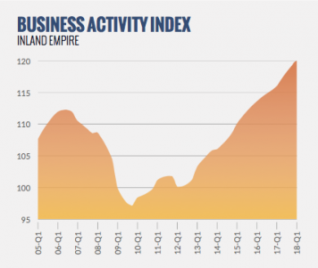 Business Activity Index Business activity in the Inland Empire grew by 3.8% from the first quarter of 2017 to the first quarter of 2018, faster than the rate of growth for U.S. GDP, where year-over-year growth now stands at 2.9%.