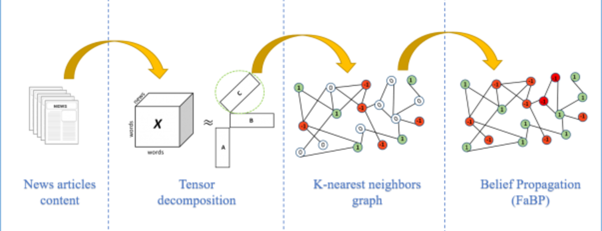 Fake news tensor