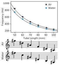 density measurement written in conventional and musical notation forms