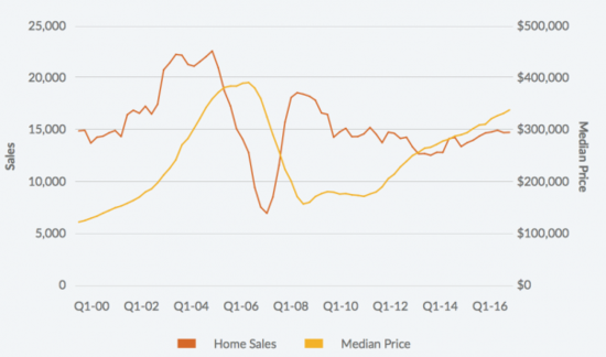 Graph showing home sales and median price for the first quarter of every year from 2000-2016 Graph showing home sales and median price for the first quarter of every year from 2000-2016