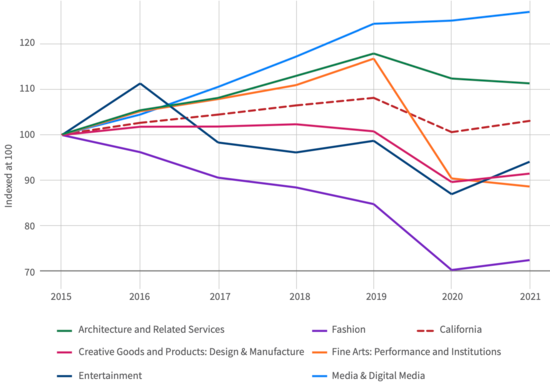 creative economy A line graph showing changes in the different sector's of California's creative economy 2015-2021